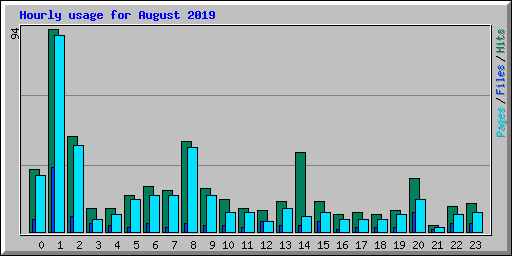 Hourly usage for August 2019