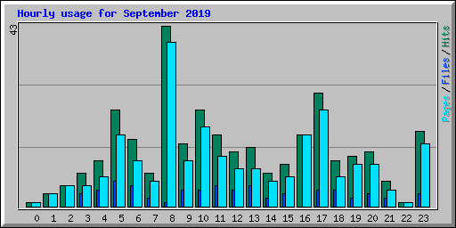 Hourly usage for September 2019