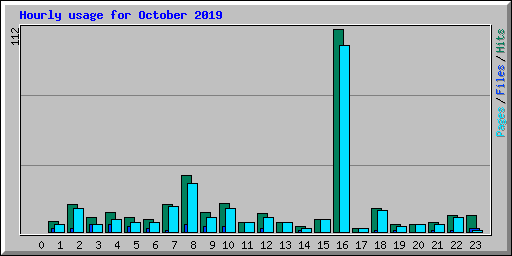 Hourly usage for October 2019