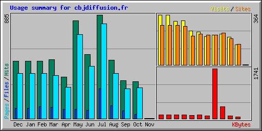 Usage summary for cbjdiffusion.fr