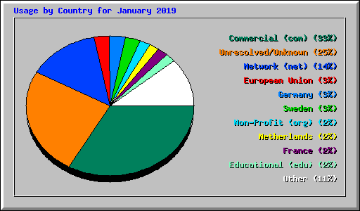 Usage by Country for January 2019