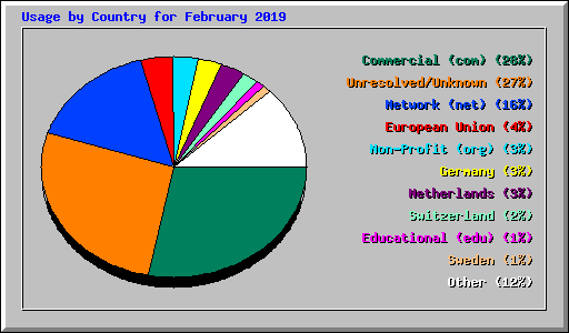 Usage by Country for February 2019
