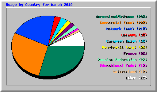 Usage by Country for March 2019