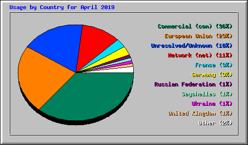 Usage by Country for April 2019