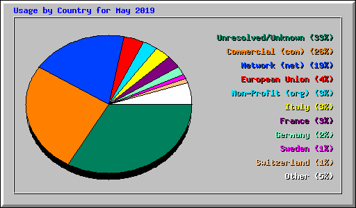 Usage by Country for May 2019
