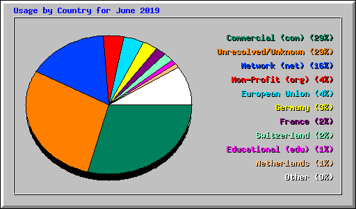 Usage by Country for June 2019