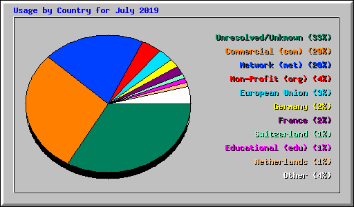 Usage by Country for July 2019