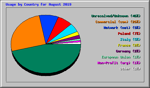 Usage by Country for August 2019