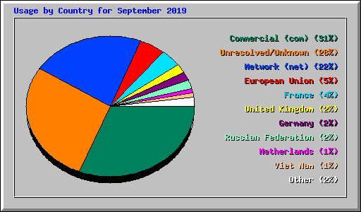 Usage by Country for September 2019
