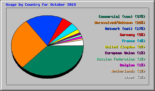 Usage by Country for October 2019
