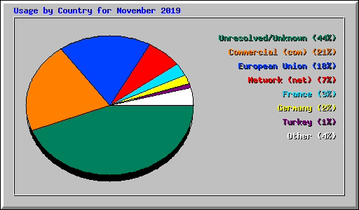 Usage by Country for November 2019
