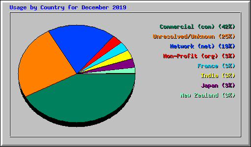 Usage by Country for December 2019