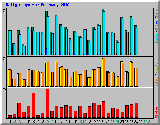 Daily usage for February 2019