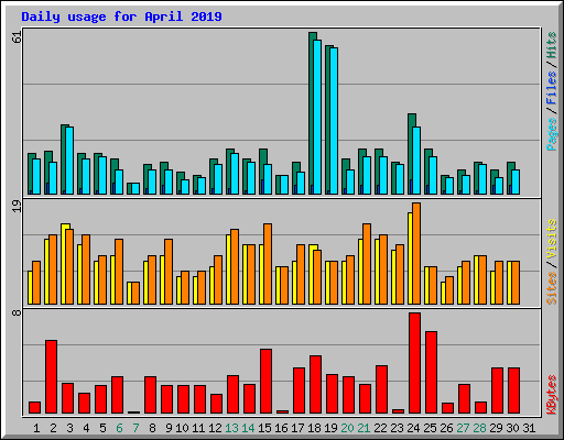 Daily usage for April 2019