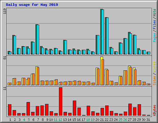 Daily usage for May 2019