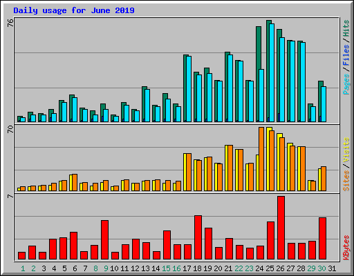 Daily usage for June 2019