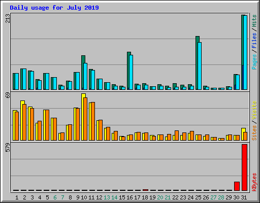 Daily usage for July 2019