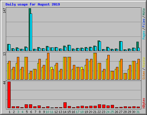 Daily usage for August 2019