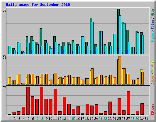 Daily usage for September 2019