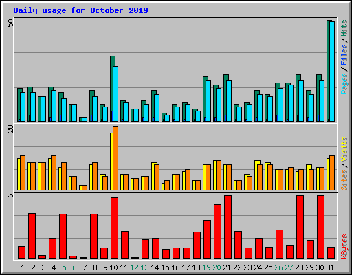 Daily usage for October 2019
