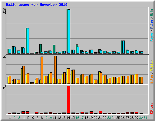 Daily usage for November 2019
