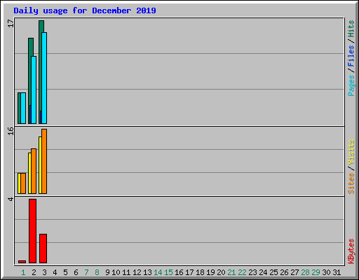 Daily usage for December 2019
