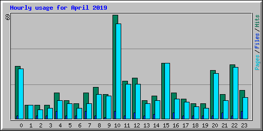 Hourly usage for April 2019