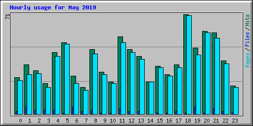 Hourly usage for May 2019