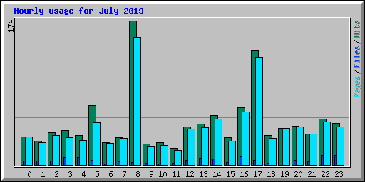 Hourly usage for July 2019