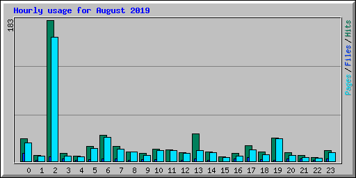Hourly usage for August 2019