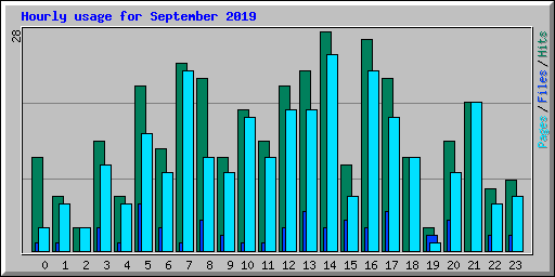 Hourly usage for September 2019