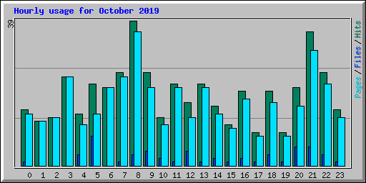 Hourly usage for October 2019