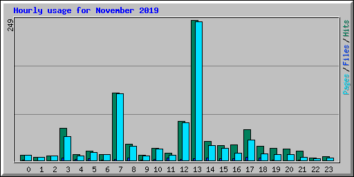 Hourly usage for November 2019