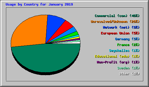 Usage by Country for January 2019