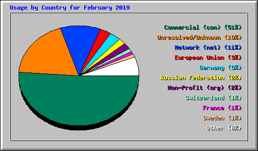 Usage by Country for February 2019