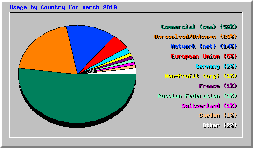 Usage by Country for March 2019