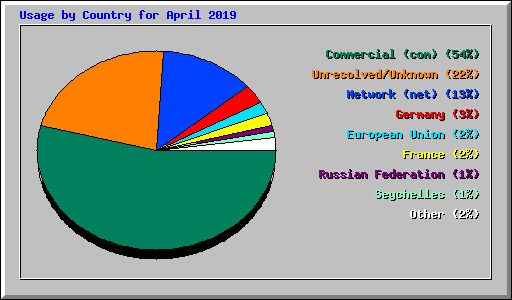 Usage by Country for April 2019