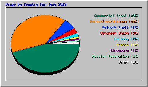 Usage by Country for June 2019
