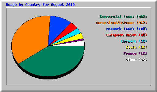 Usage by Country for August 2019