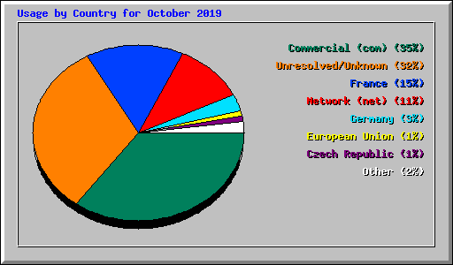 Usage by Country for October 2019