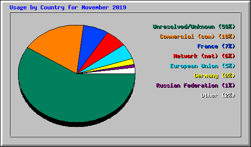 Usage by Country for November 2019