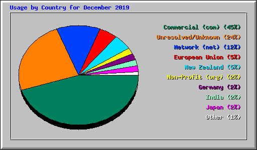 Usage by Country for December 2019