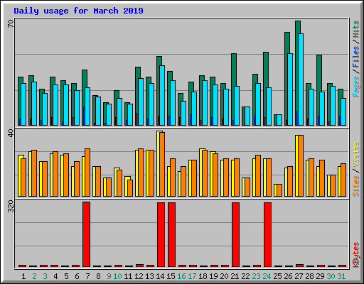 Daily usage for March 2019