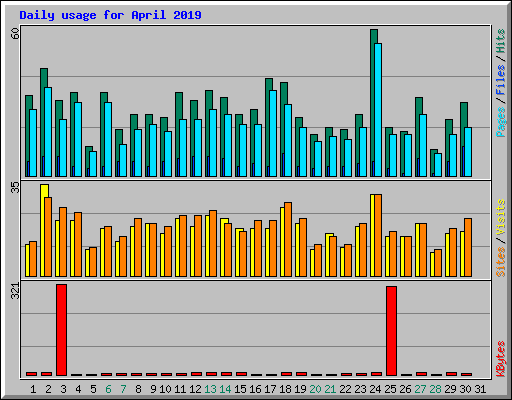 Daily usage for April 2019