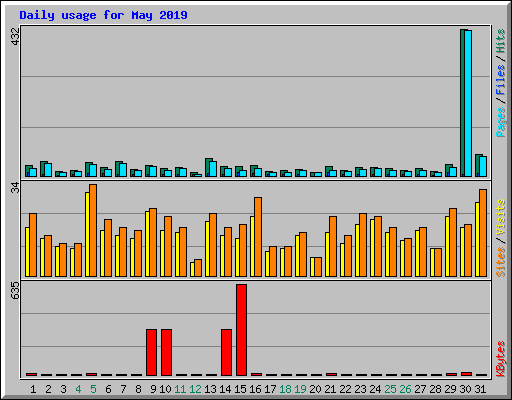 Daily usage for May 2019