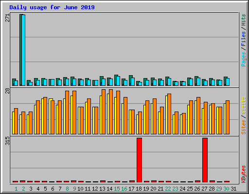 Daily usage for June 2019
