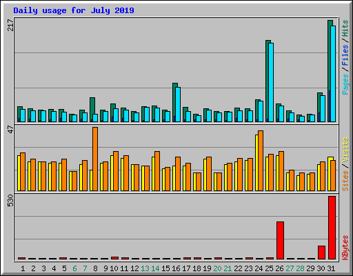 Daily usage for July 2019
