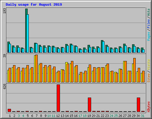 Daily usage for August 2019