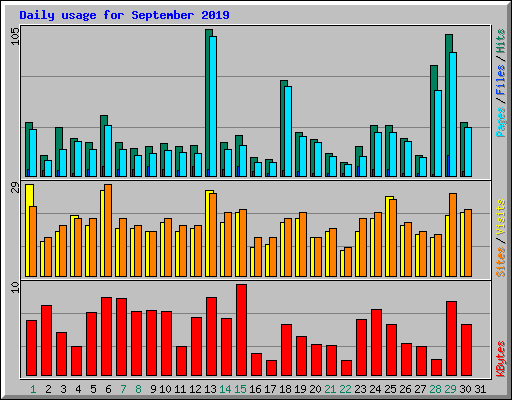 Daily usage for September 2019