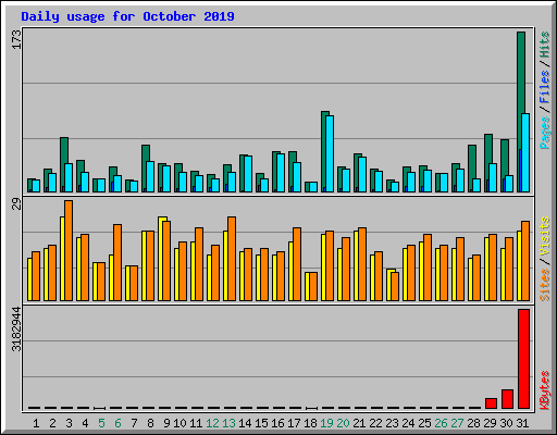 Daily usage for October 2019